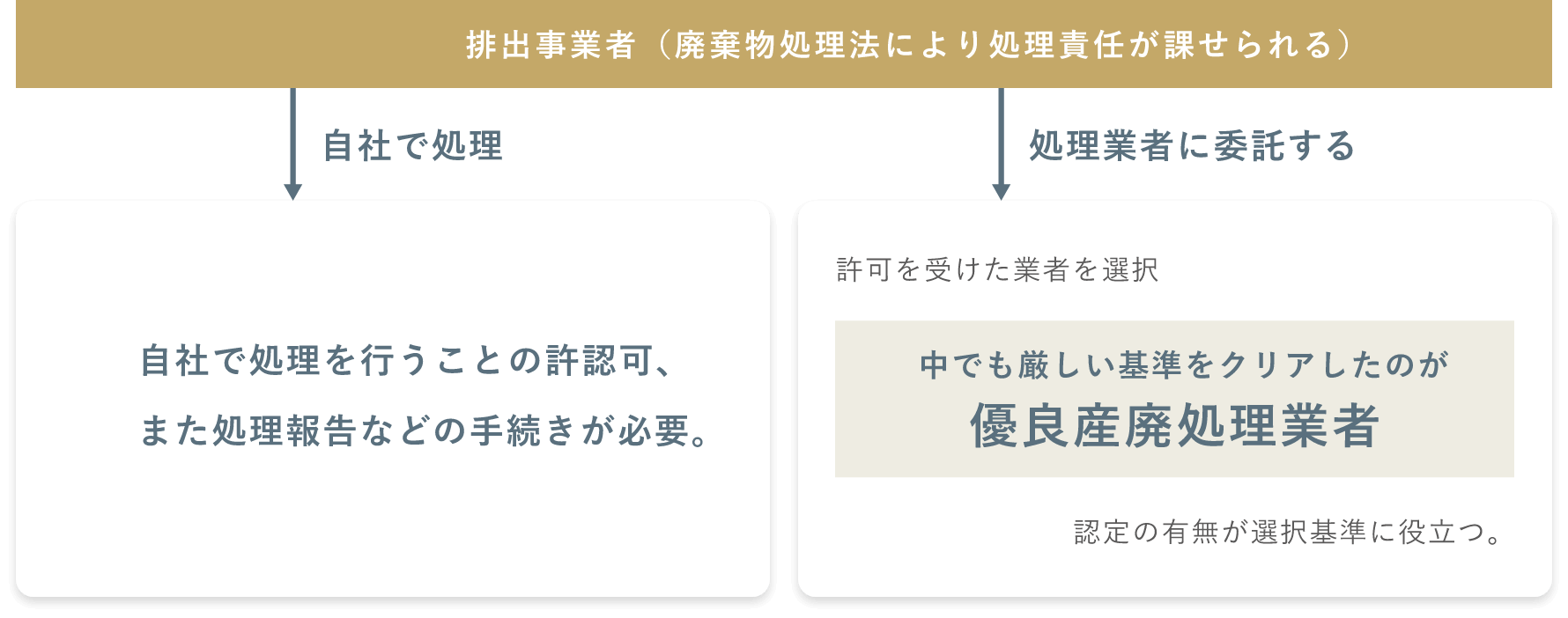 排出事業者(廃棄物処理法により処理責任が課せられる)