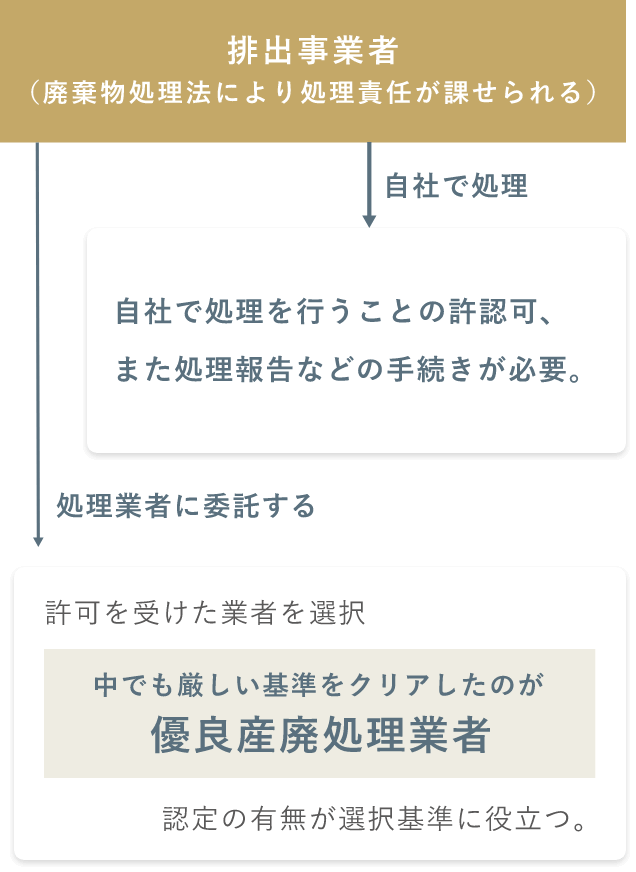 排出事業者(廃棄物処理法により処理責任が課せられる)